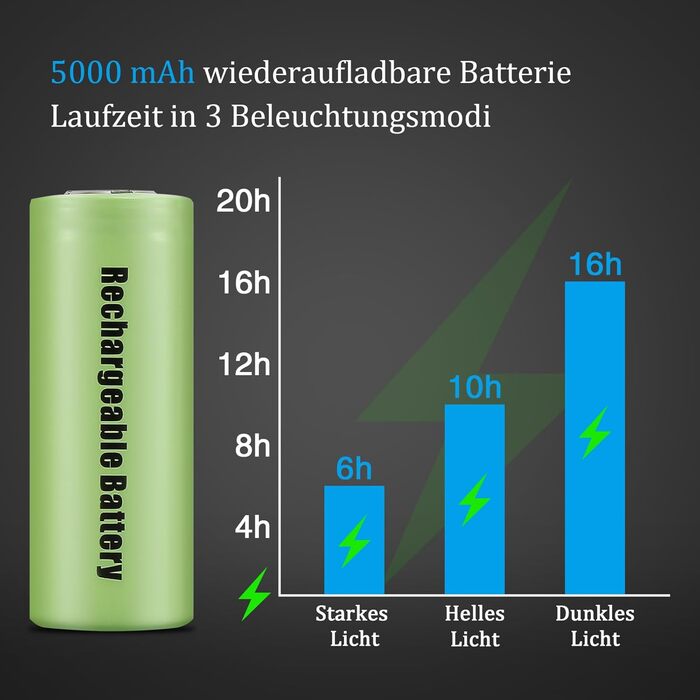 Ліхтар налобний LED Jayxinli 1000000 люмен з магнітом, акумулятор 5000mAh, LCD дисплей, 9 режимів, Zoom, для кемпінгу, туризму, надзвичайно яскравий