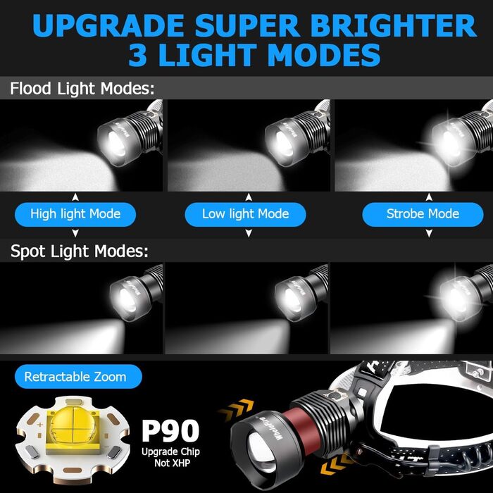 LED налобний ліхтар WholeFire XHP90 з 3 режимами, 15000 люменів, USB, водонепроникний, з регулюванням фокусу, потужний, для кемпінгу, бігу та іншого