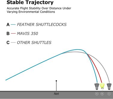 Yonex Mavis 350 – воланчики для бадмінтону, упаковка 6 шт., повільний, жовтий