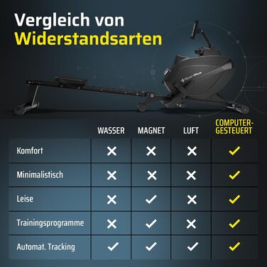 Гребний тренажер SportPlus для дому, складаний, з тихою магнітною системою гальмування, комп'ютер для тренувань, фітнес-обладнання для дому, Indoor гребний тренажер, сумісний з додатком (Premium)