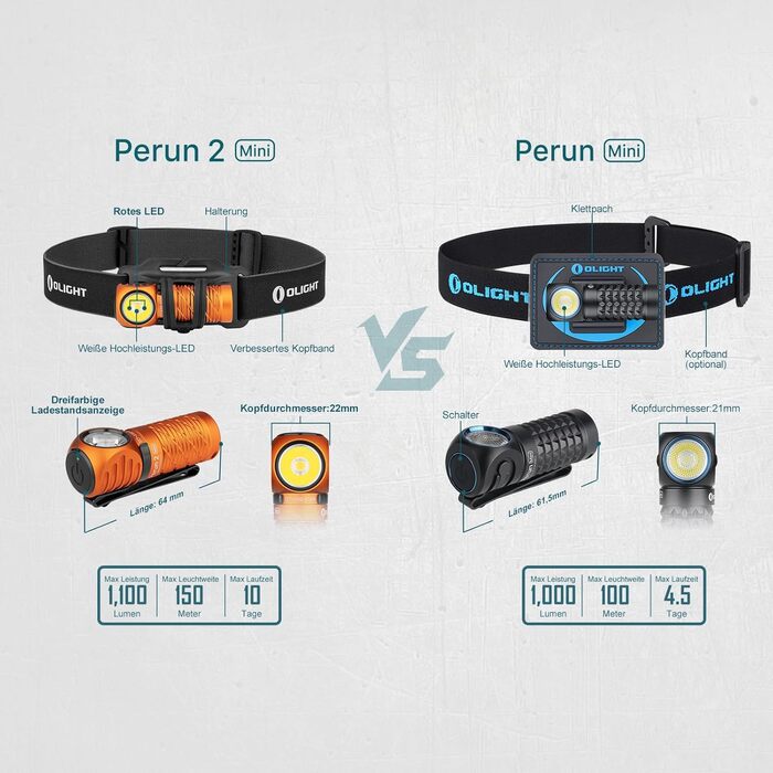 Ліхтар налобний Olight Perun 2 Mini 1100 люмен, USB, червоне світло, 5 режимів, водонепроникний, для кемпінгу та надзвичайних ситуацій