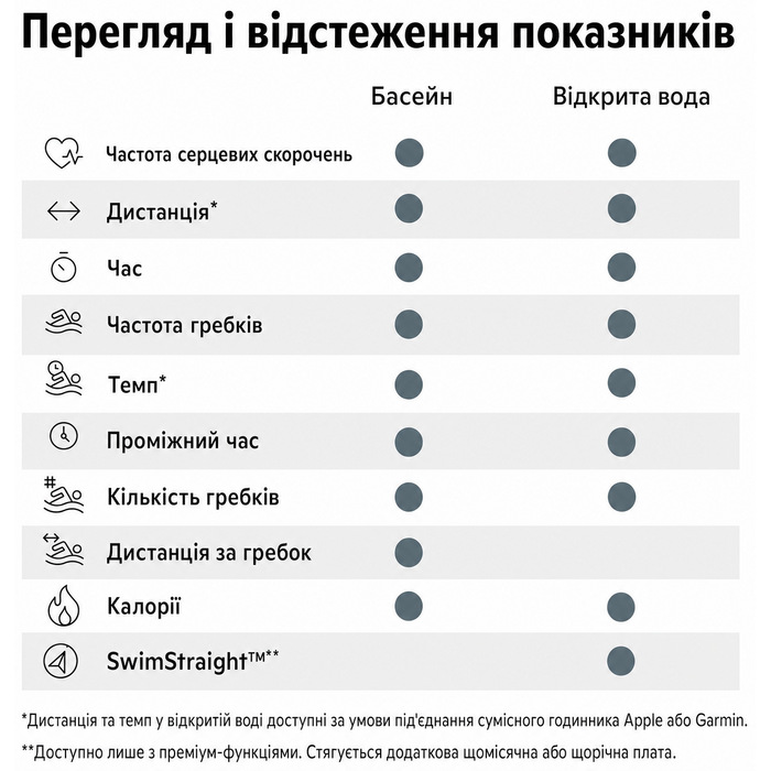 Розумні плавальні окуляри FORM Smart Swim 2 з дисплеєм для тренувань у басейні та відкритій воді