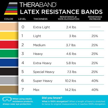 TheraBand Еластична стрічка для фітнесу 1,5м (жовта/червона/зелена) - Латексний гумовий еспандер для тренувань вдома