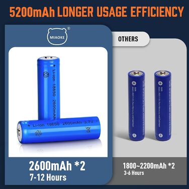 Ліхтар на лоб MIAOKE, USB-перезарядний LED-ліхтар 100000 люмен, надзвичайно яскравий, IPX5 водонепроникний, 4 режими, індикатор заряду та сигнальний світлодіод для дорослих, бігу, активного відпочинку, кемпінгу, риболовлі/полювання, помаранчевий