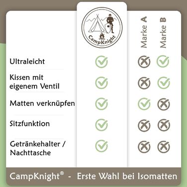 Каремат CampKnight 2-в-1 для кемпінгу та відпочинку на природі: легкий, компактний, з регульованою подушкою