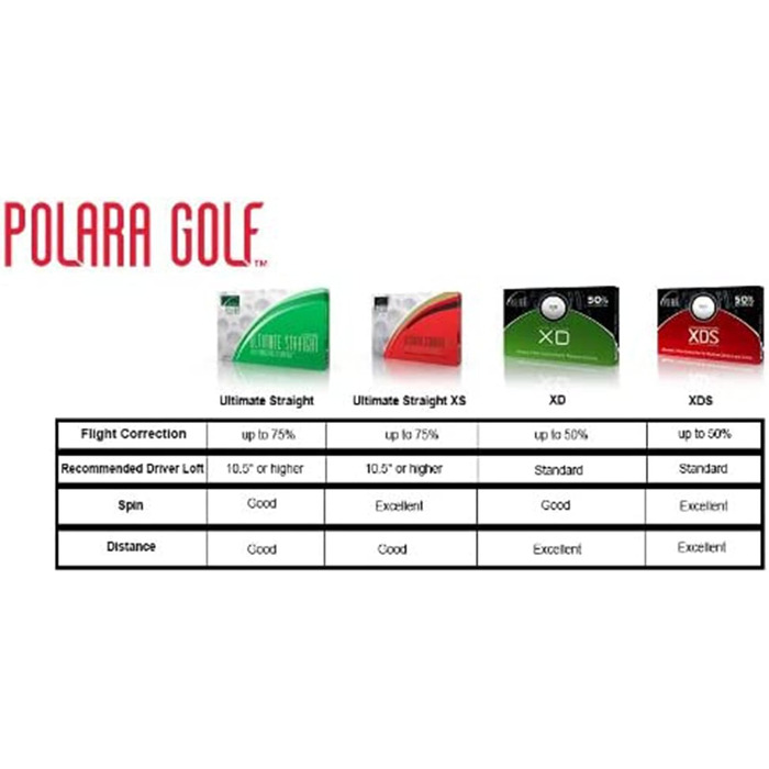 Гольф-м'ячі Polara Ultimate Straight Extra Spin Premium для дальності й корекції хука/слайсу, 12 шт.