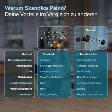 Штанга Skandika Hanteln Paino: Регульований набір гантелей 1.5-24 кг, штанга, гиря, диски. Для дому та спортзалу (3-в-1)