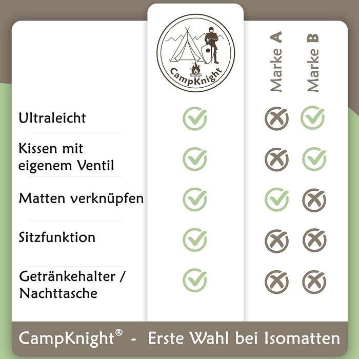 Каремат CampKnight 2-в-1 для кемпінгу та відпочинку на природі: легкий, компактний, з регульованою подушкою