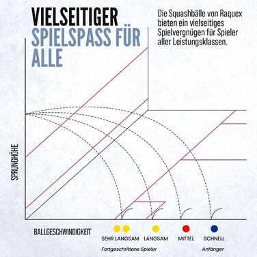 М'ячі для сквошу Raquex Progression – набір 4 шт. – різної швидкості – червона, синя, жовта, подвійна жовта точка – схвалено World Squash Federation