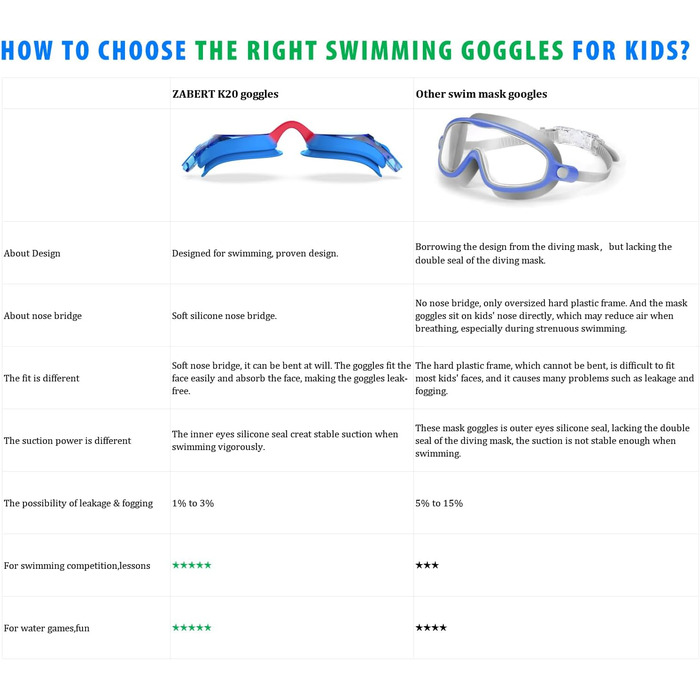 Дитячі окуляри для плавання K20 (2 шт.), антизапарник, захист від УФ, 3-10 років, блакитний + червоний
