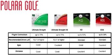 Гольф-м'ячі Polara Ultimate Straight Extra Spin Premium для дальності й корекції хука/слайсу, 12 шт.