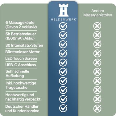 Масажний пістолет з 6 насадками, 30 режимів, USB-C, LCD, для м'язів, білий