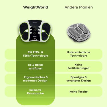 Масажер для ніг з EMS та TENS технологією, 99 рівнів інтенсивності, сумка, пульт дистанційного керування та електроди - WeightWorld