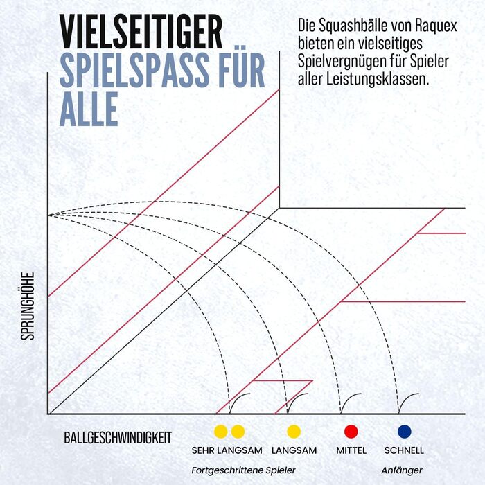 М'ячі для сквошу Raquex Progression – набір 4 шт. – різної швидкості – червона, синя, жовта, подвійна жовта точка – схвалено World Squash Federation