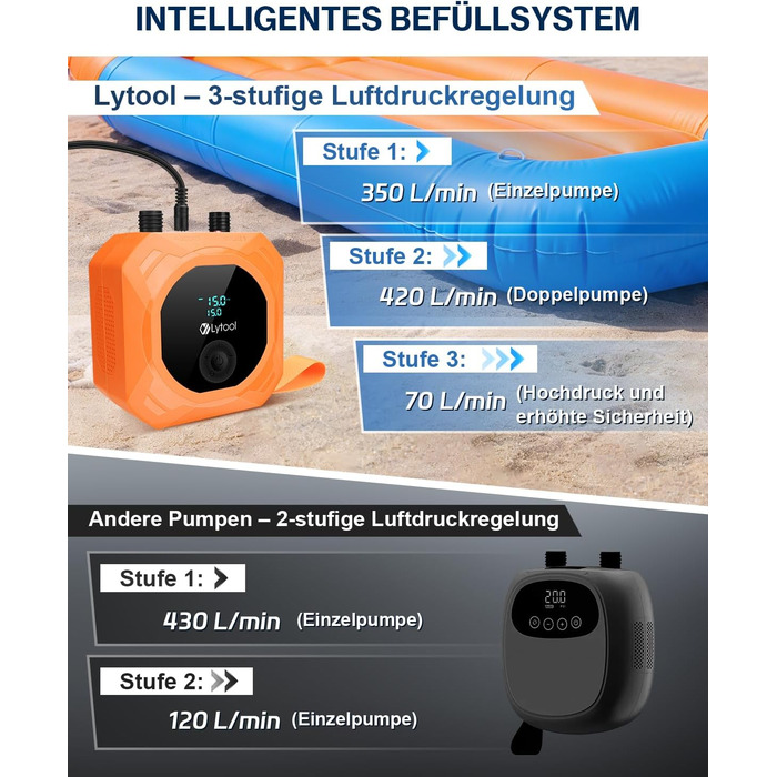 Електричний насос для SUP Lytool 50 PSI з автовимкненням для дощок, човнів, каяків, шин авто та велосипедів (12V)