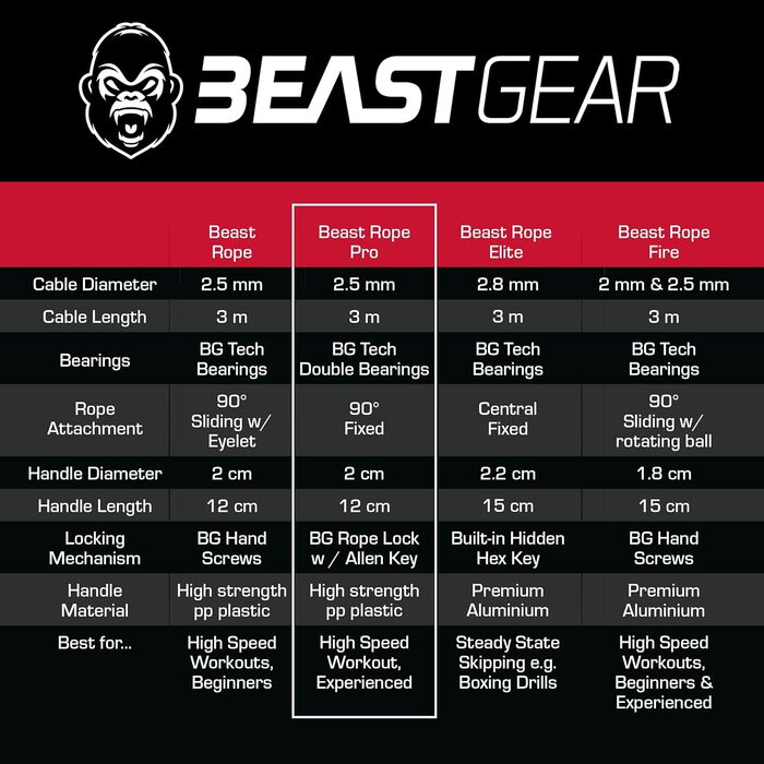 Професійний стрибковий канат Beast Gear 'Profi' для дорослих — Фітнес-скакалка для боксу, MMA, кардіо та схуднення (Indoor/Outdoor)