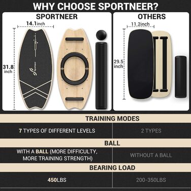 Баланс-борд Sportneer для дорослих – 7-в-1: серфінг, фітнес, реабілітація, координація, з роликом та м'ячем для балансу (жовтий/чорний)