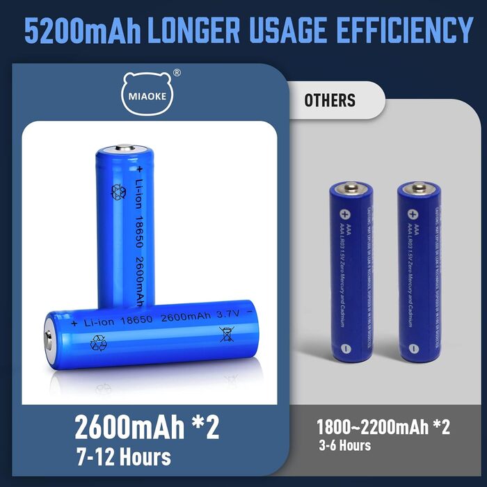 MIAOKE Фронтальний ліхтар налобний світлодіодний USB перезаряжається 100000 люменів, водонепроникний IPX5, 4 режими, індикатор заряду та сигнальний ліхтар для дорослих, бігу, активного відпочинку, кемпінгу, риболовлі та походів (Синій)